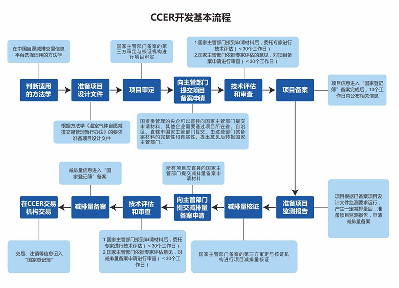 CCER开发基本流程.jpg
